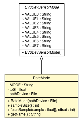 Package class diagram package EV3GyroSensor.RateMode