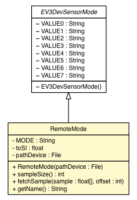 Package class diagram package EV3IRSensor.RemoteMode