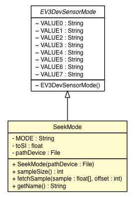 Package class diagram package EV3IRSensor.SeekMode