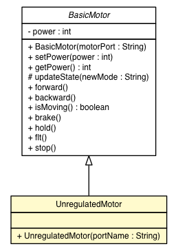 Package class diagram package UnregulatedMotor