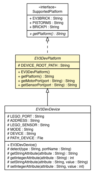 Package class diagram package EV3DevPlatform