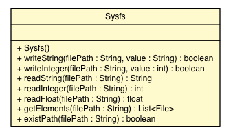 Package class diagram package Sysfs