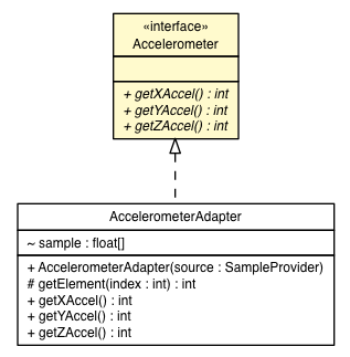 Package class diagram package Accelerometer