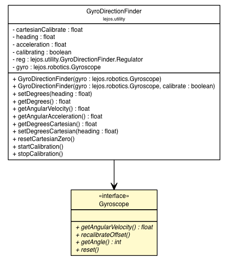 Package class diagram package Gyroscope