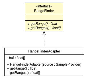 Package class diagram package RangeFinder
