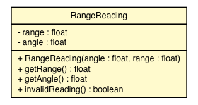 Package class diagram package RangeReading