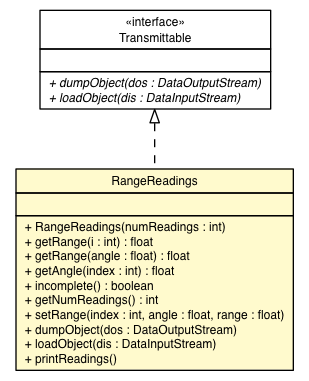 Package class diagram package RangeReadings