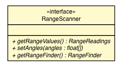 Package class diagram package RangeScanner
