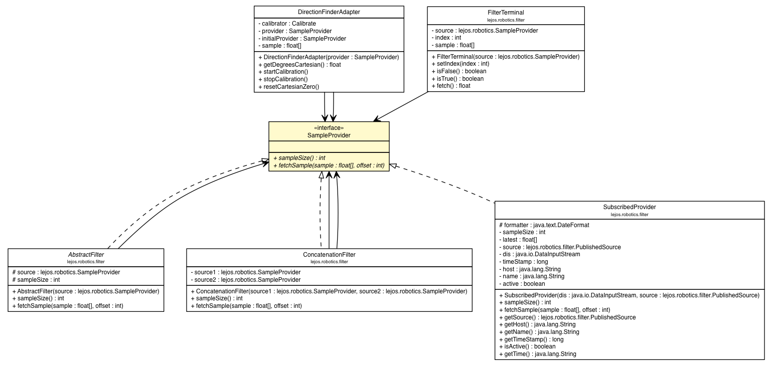 Package class diagram package SampleProvider