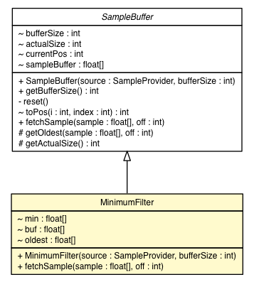 Package class diagram package MinimumFilter