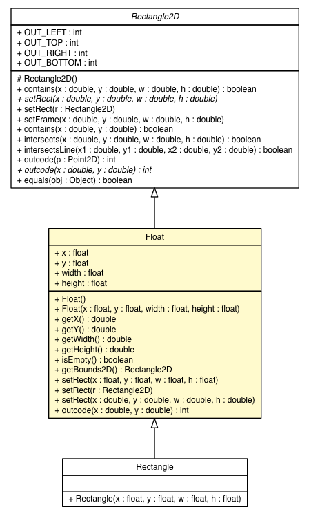 Package class diagram package Rectangle2D.Float