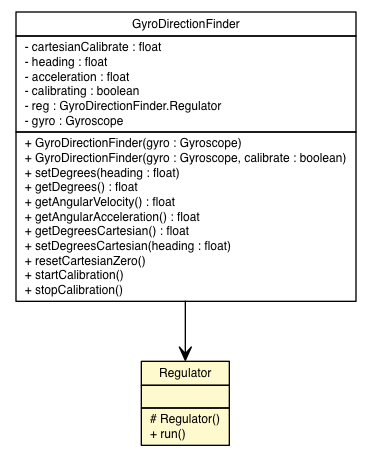 Package class diagram package GyroDirectionFinder.Regulator