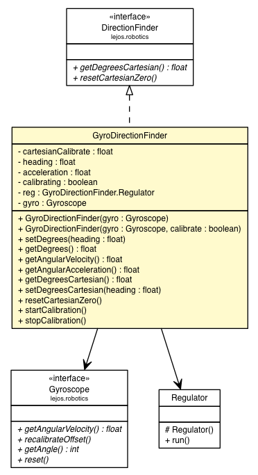 Package class diagram package GyroDirectionFinder