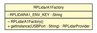 Package class diagram package RPLidarA1Factory