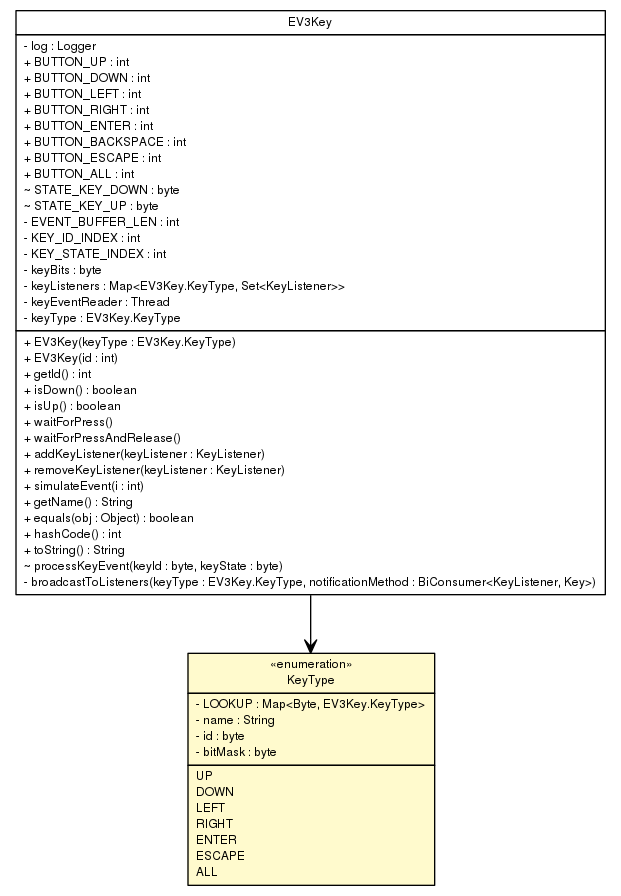 Package class diagram package EV3Key.KeyType