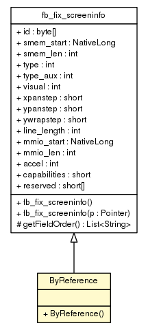 Package class diagram package NativeFramebuffer.fb_fix_screeninfo.ByReference