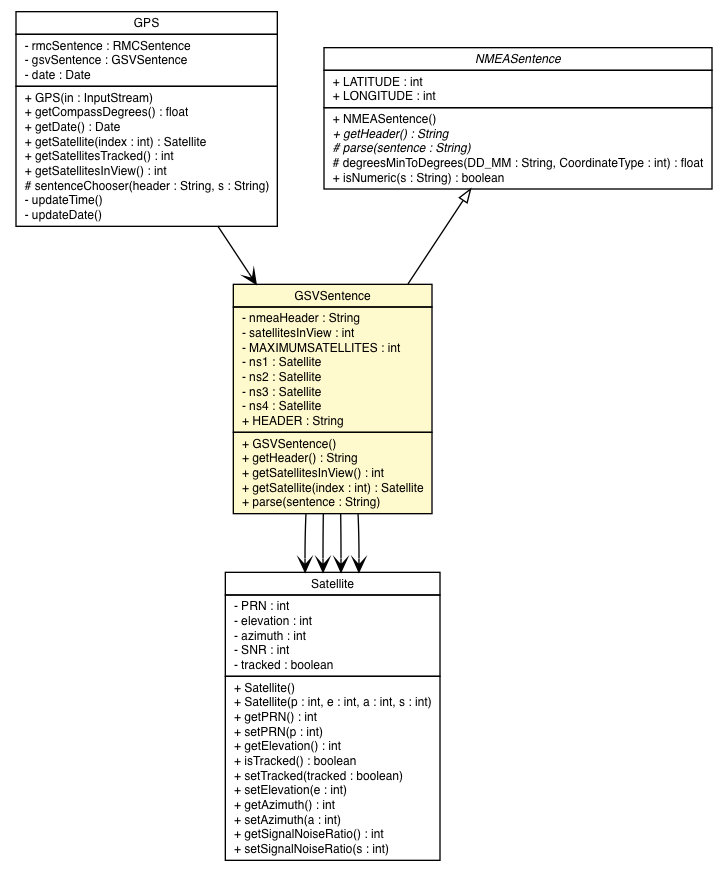 Package class diagram package GSVSentence