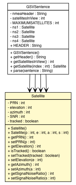 Package class diagram package Satellite