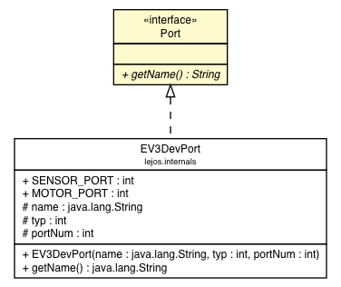 Package class diagram package Port