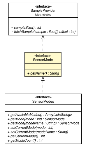 Package class diagram package SensorMode