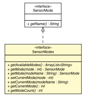 Package class diagram package SensorModes