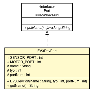 Package class diagram package EV3DevPort