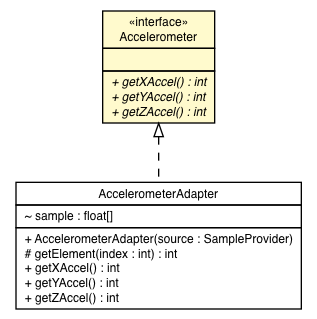 Package class diagram package Accelerometer