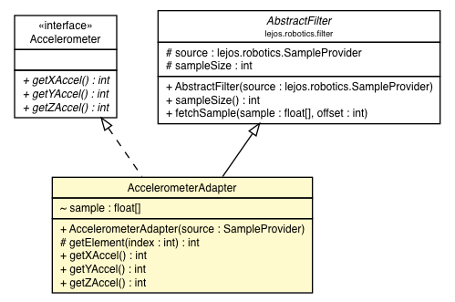 Package class diagram package AccelerometerAdapter