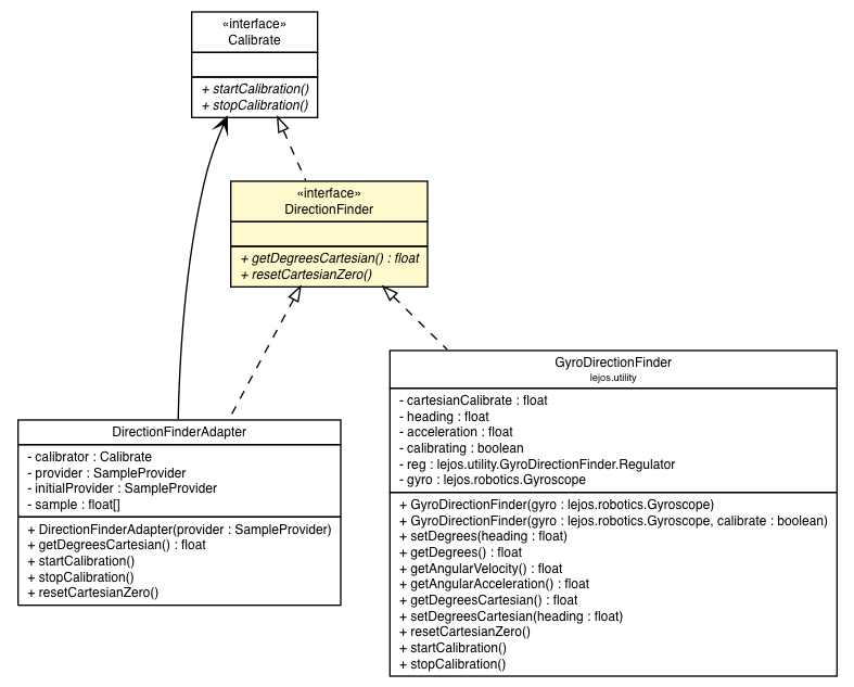 Package class diagram package DirectionFinder