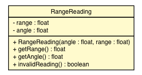 Package class diagram package RangeReading