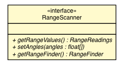 Package class diagram package RangeScanner