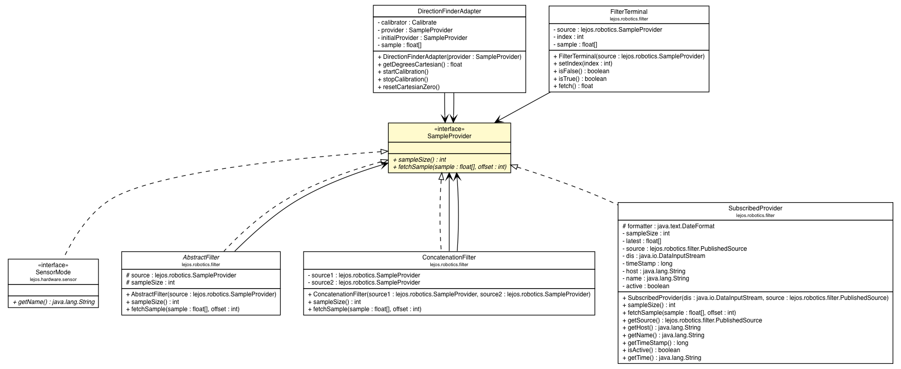 Package class diagram package SampleProvider