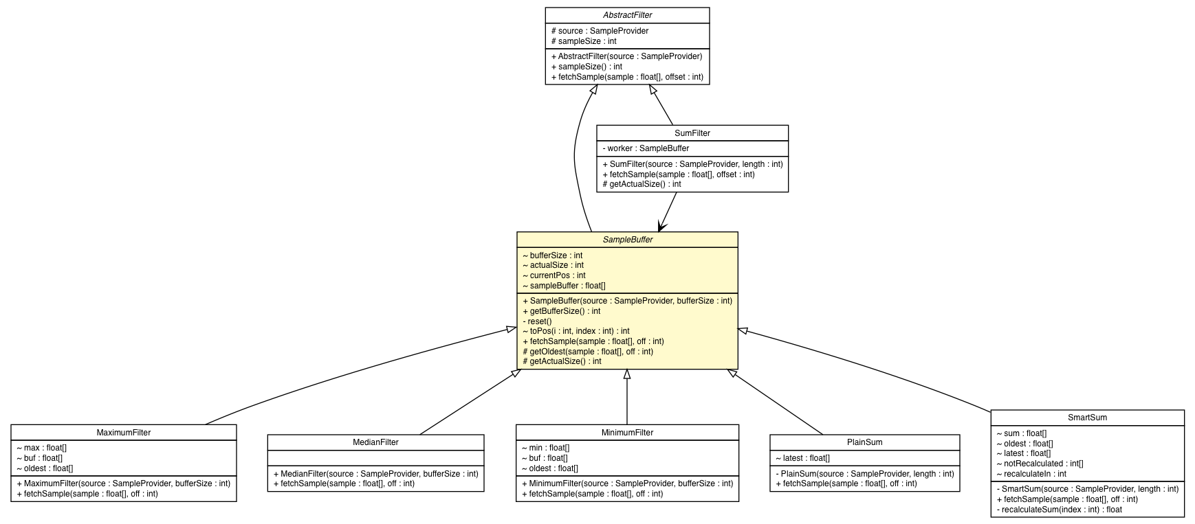 Package class diagram package SampleBuffer