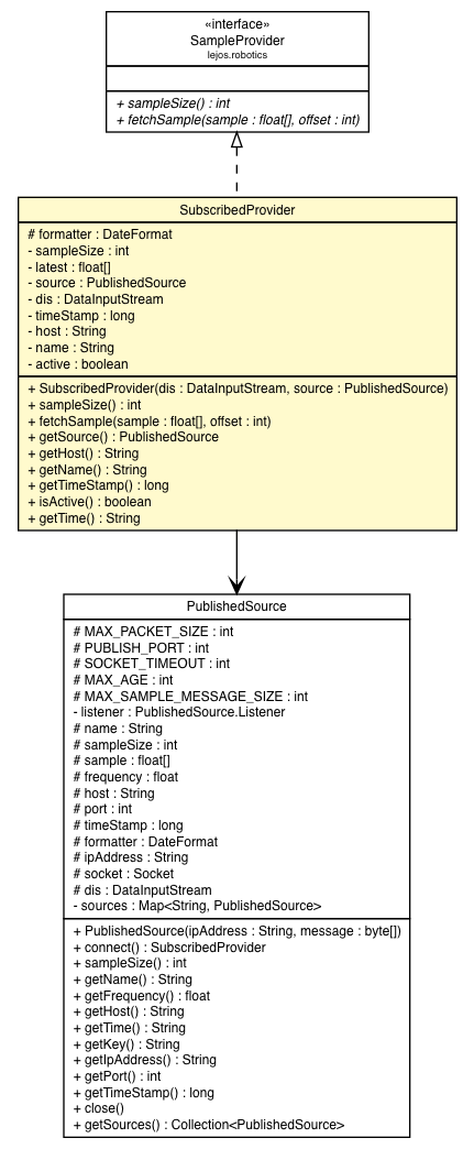 Package class diagram package SubscribedProvider