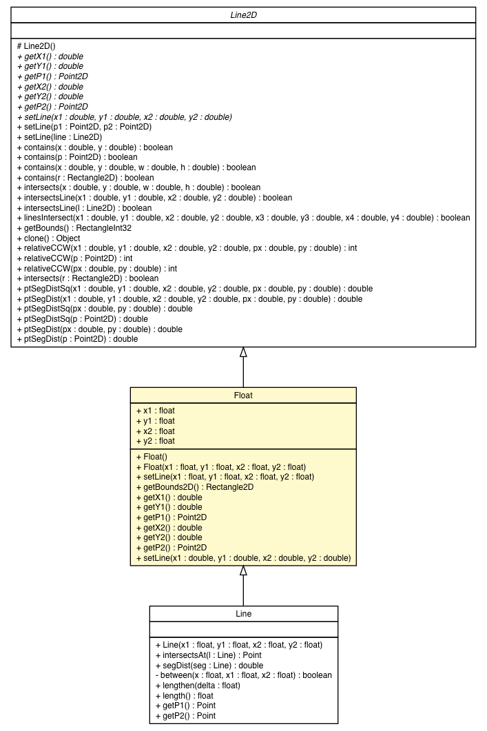 Package class diagram package Line2D.Float