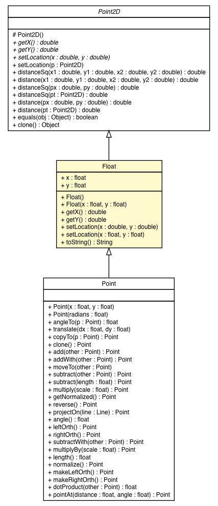 Package class diagram package Point2D.Float