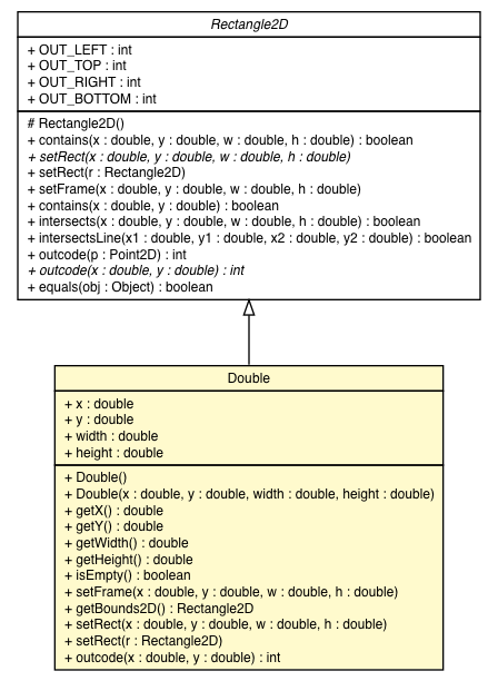 Package class diagram package Rectangle2D.Double