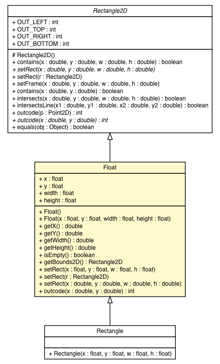 Package class diagram package Rectangle2D.Float