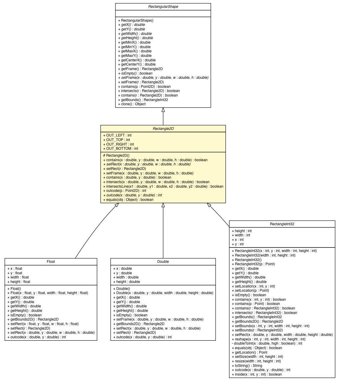 Package class diagram package Rectangle2D