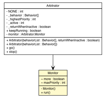 Package class diagram package Arbitrator.Monitor