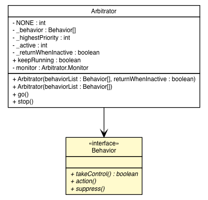 Package class diagram package Behavior