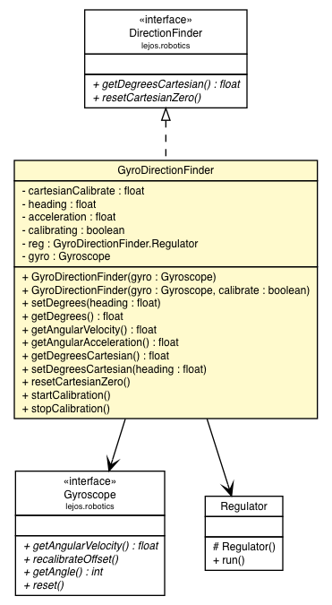 Package class diagram package GyroDirectionFinder