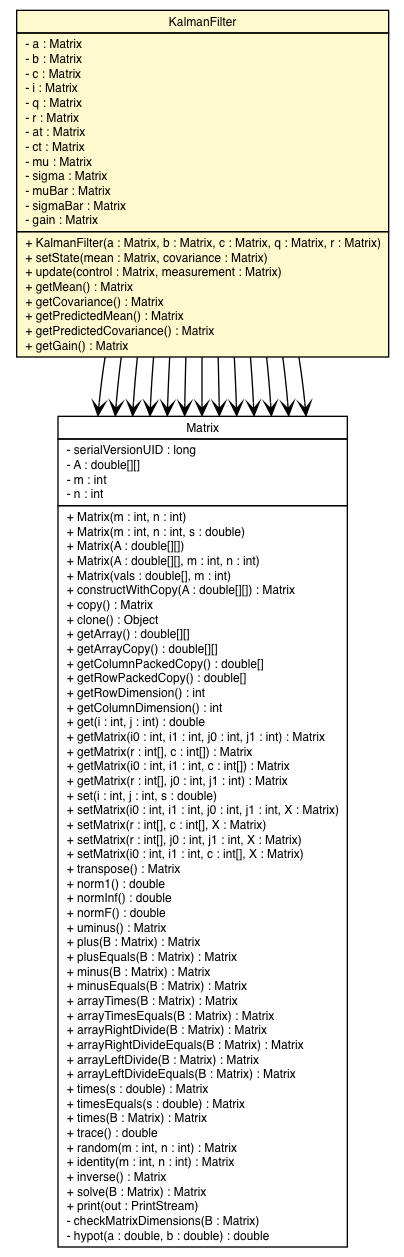 Package class diagram package KalmanFilter