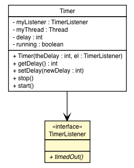 Package class diagram package TimerListener