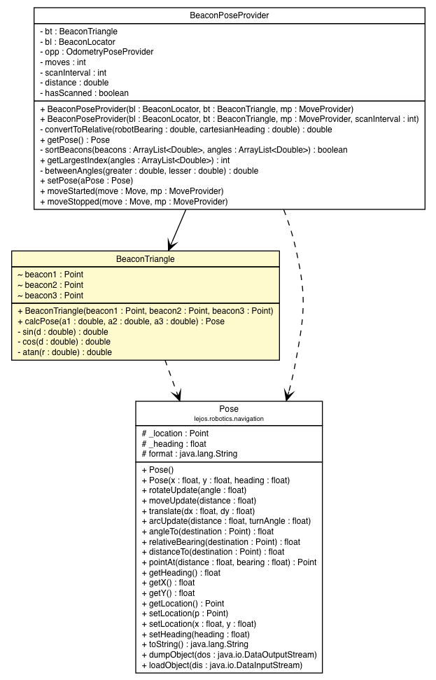 Package class diagram package BeaconTriangle