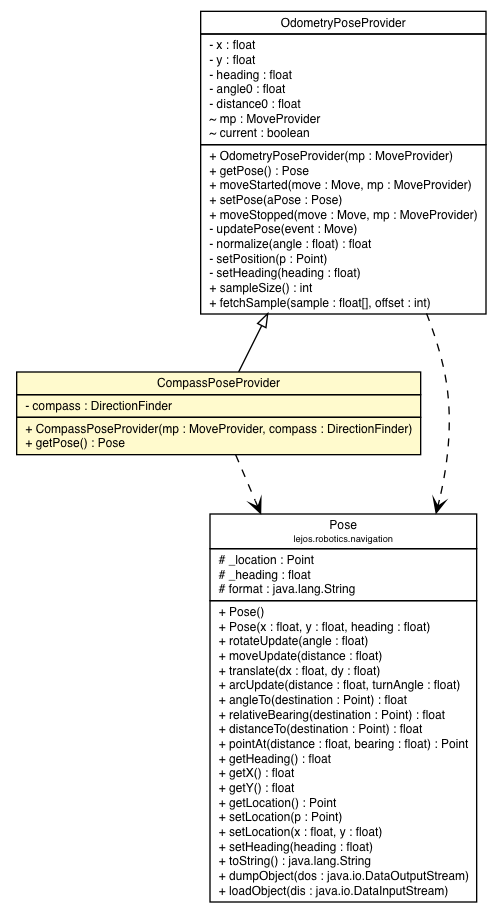 Package class diagram package CompassPoseProvider