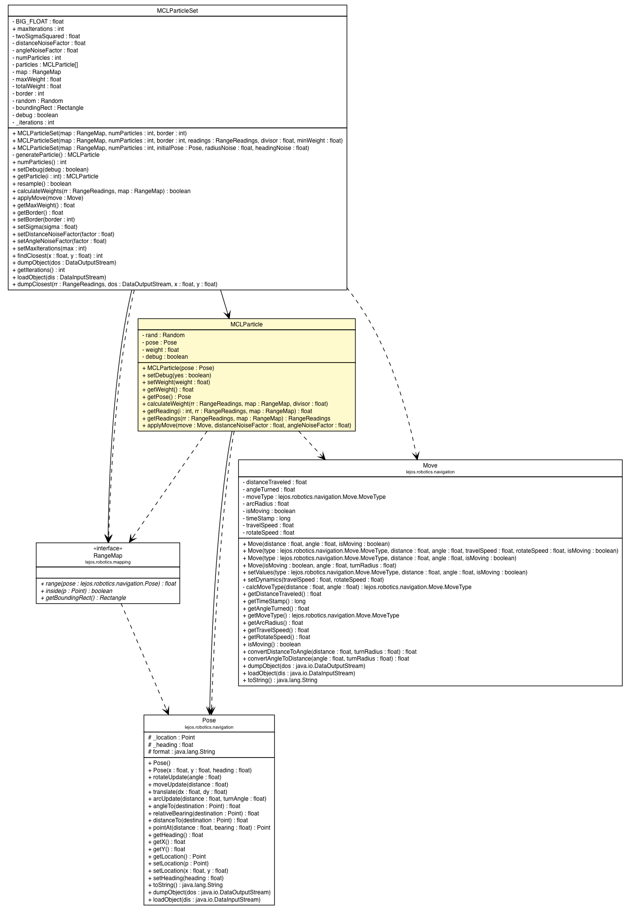 Package class diagram package MCLParticle