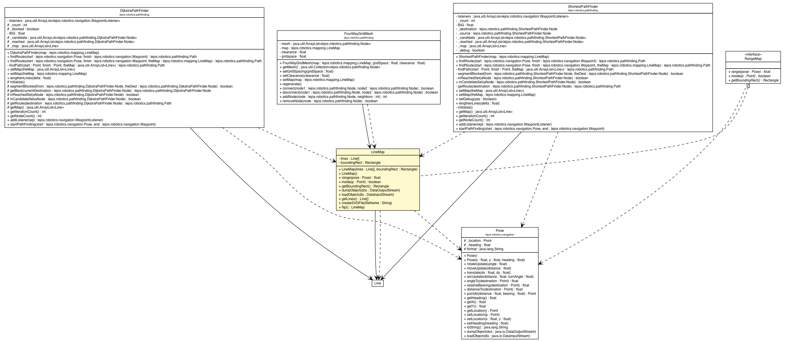 Package class diagram package LineMap