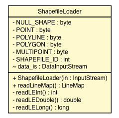 Package class diagram package ShapefileLoader
