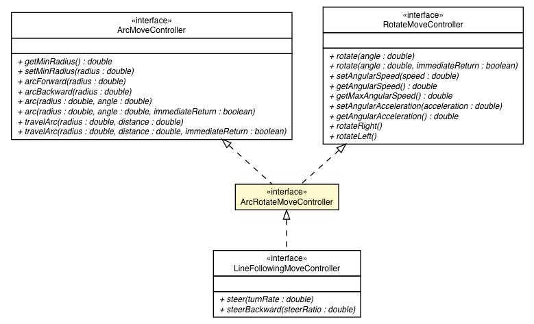 Package class diagram package ArcRotateMoveController
